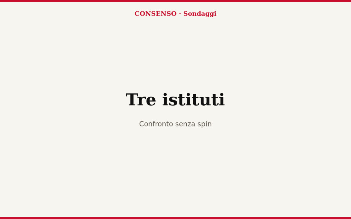 sondaggi tre istituti